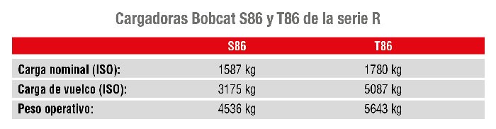 Cargadoras S86 y T86 serie R de Bobcat